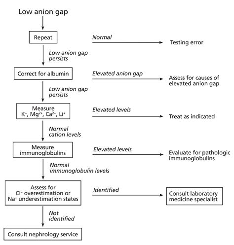 angion method reddit|Evaluating a low anion gap: A practical approach .